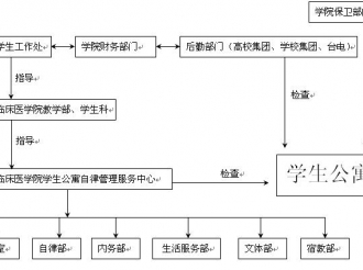 广西中医学院第一临床医学院学生宿舍文明建设管理条例(试行)