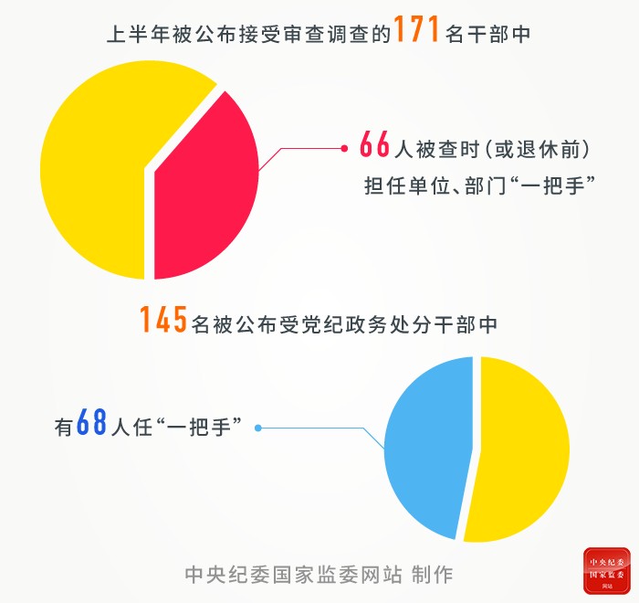 上半年反腐数据释放信号  “三不”一体理念思路不断深化