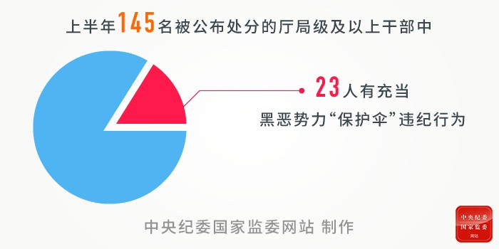 上半年反腐数据释放信号  “三不”一体理念思路不断深化