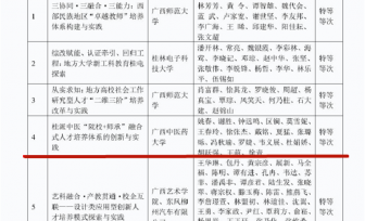 【喜讯】我院获评2023年广西高等教育自治区级教学成果特等奖、一等奖各1项