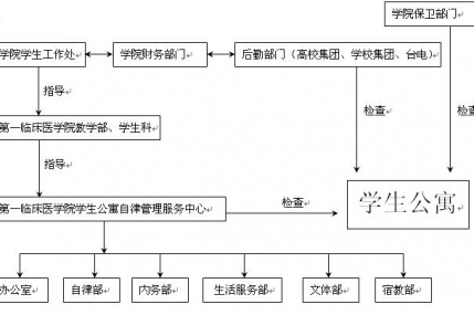 广西中医学院第一临床医学院学生宿舍文明建设管理条例(试行)