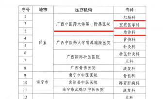 【喜讯】我院3个专科入选自治区级中医特色优势专科建设项目